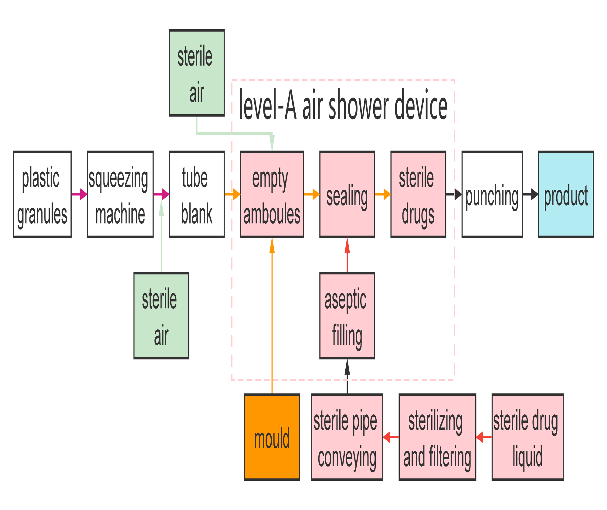 Fluxograma da máquina BFS