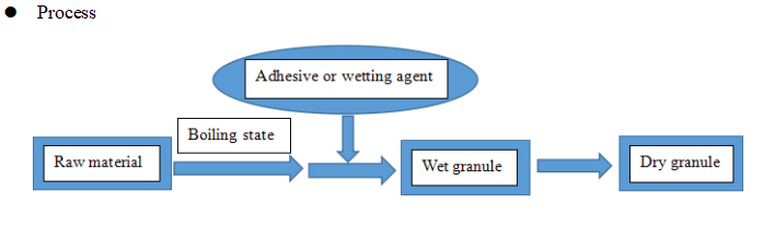 Granula&ccedil;&atilde;o a ferver fluidizada