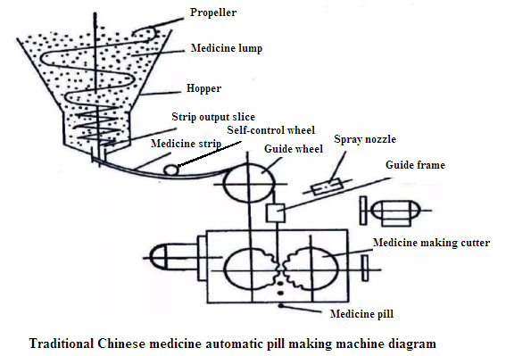 p&iacute;lula autom&aacute;tica de medicina tradicional chinesa, fazendo o diagrama da m&aacute;quina