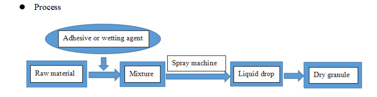 Granula&ccedil;&atilde;o de secagem por pulveriza&ccedil;&atilde;o