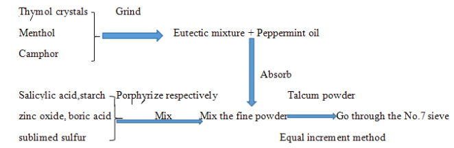 Prepara&ccedil;&atilde;o do p&oacute; de calor espinhoso