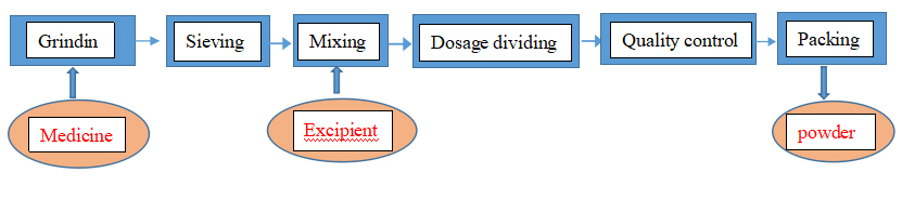 processo tecnol&oacute;gico de prepara&ccedil;&atilde;o de p&oacute;