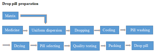 prepara&ccedil;&atilde;o para p&iacute;lula de gota