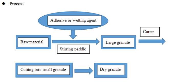 Granula&ccedil;&atilde;o de alta velocidade