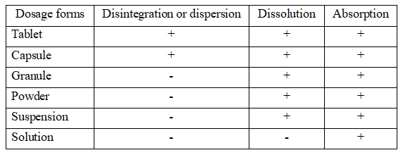 Via de absor&ccedil;&atilde;o interna de diferentes formas de dosagem