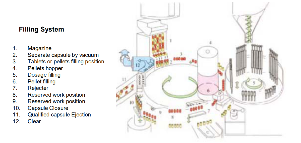 enchimento de c&aacute;psulas sistema de enchimento de m&aacute;quinas