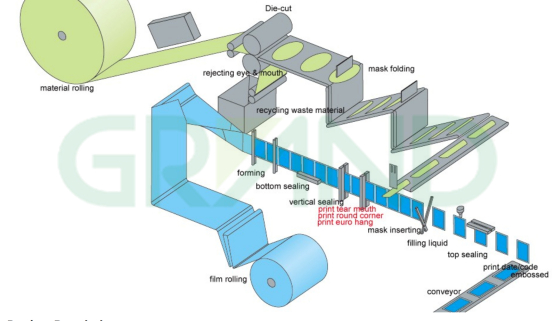 Fluxo de produ&ccedil;&atilde;o de limpeza desinfetante