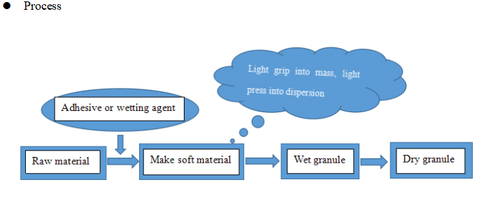 Extrus&atilde;o e peneiramento para granula&ccedil;&atilde;o