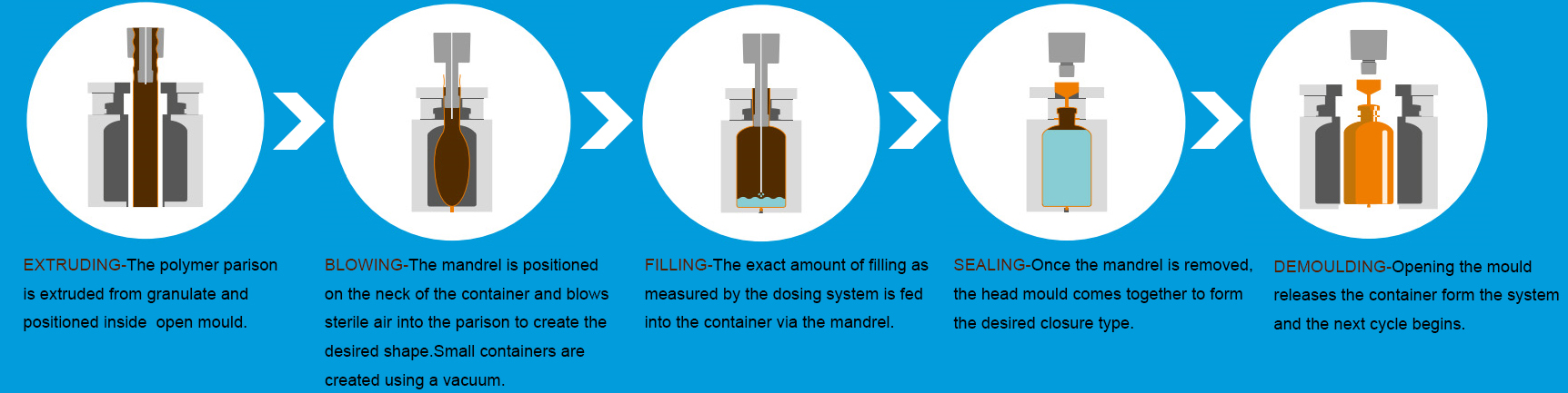 Princ&iacute;pio de trabalho de enchimento m&aacute;quina de selagem