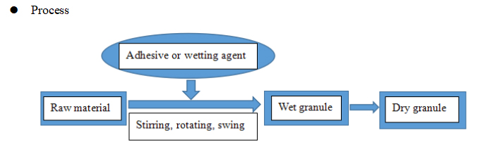 Granula&ccedil;&atilde;o rotativa