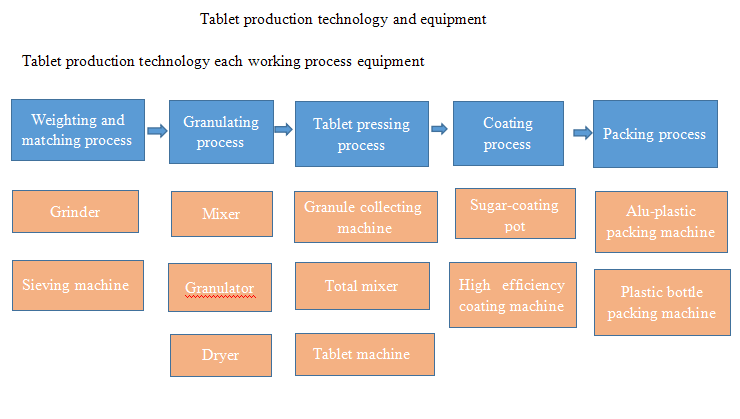 tecnologia de produ&ccedil;&atilde;o de tablets