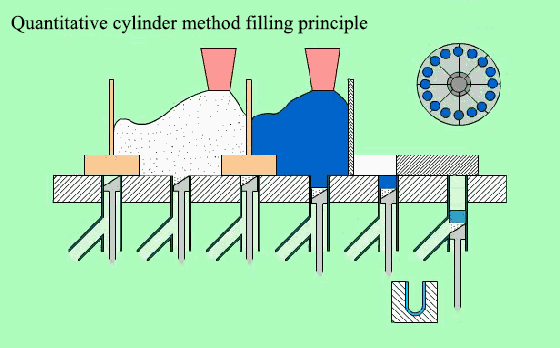 Princ&iacute;pio de enchimento do m&eacute;todo de cilindro quantitativo