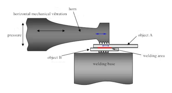 soldadura ultra-s&oacute;nica